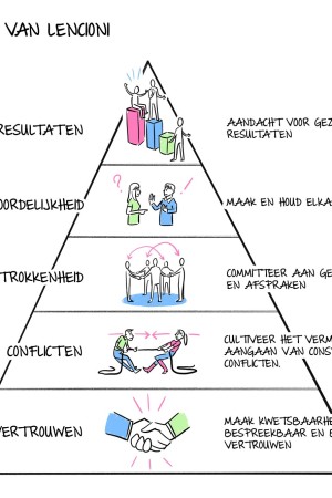 Piramide van Lencioni